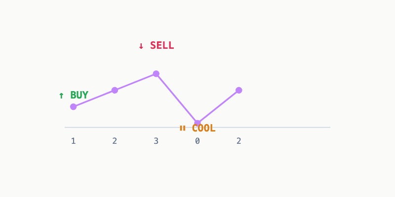 Stock Trading with Cooldown preview